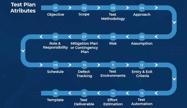 test plan attributes test plan attributes