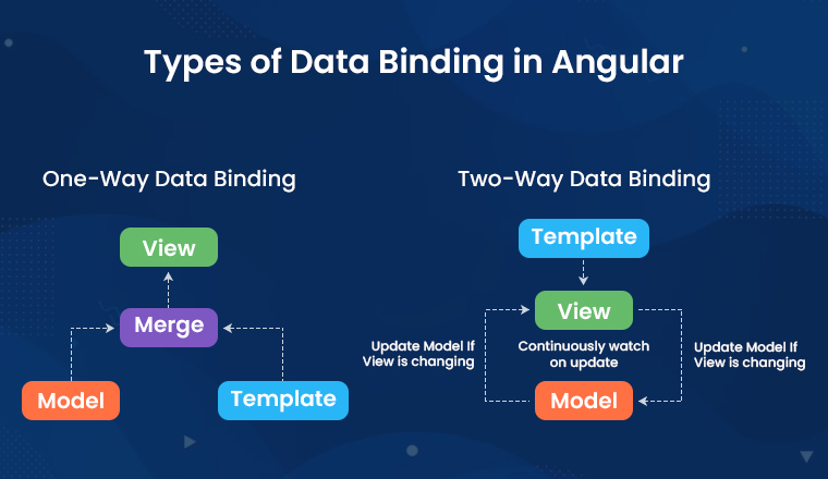 Types of Data Binding in Angular Types of Data Binding in Angular