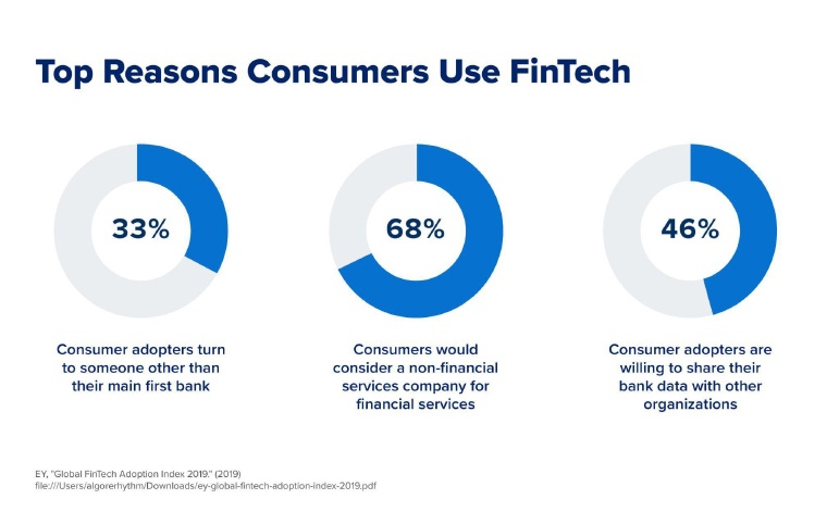 top reasons consumers use fintech