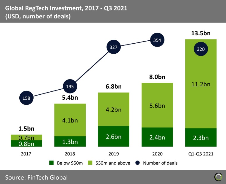 global regtech investment global regtech investment