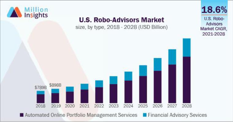 u.s. robo-advisors market