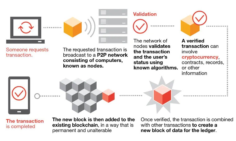 How blockchain works