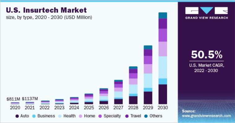 u.s. insurtech market