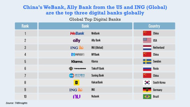 global top digital banks global top digital banks