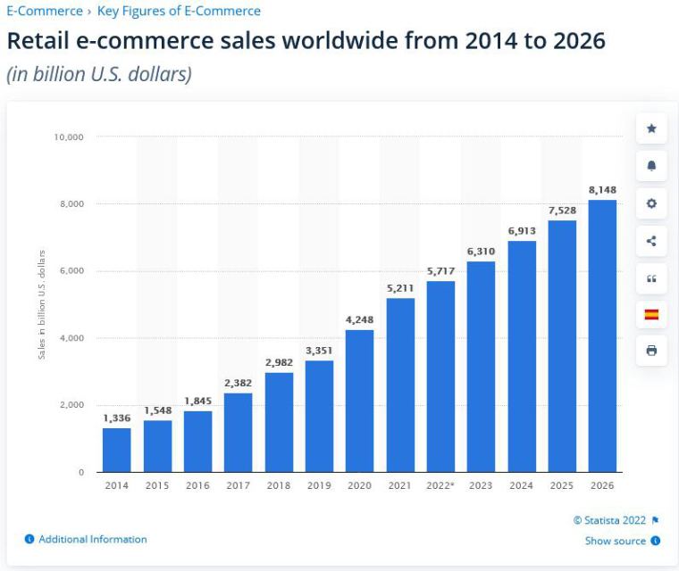 retail ecommerce sales worldwide from 2014 to 2026