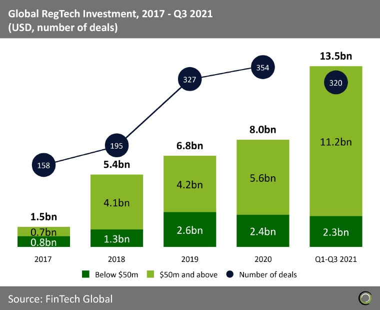 global regtech investment