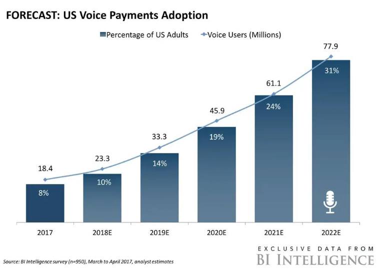 forecast: us voice payments adoption forecast: us voice payments adoption