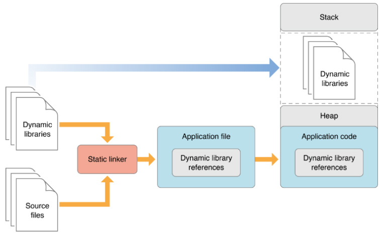 Dynamic Libraries Dynamic Libraries