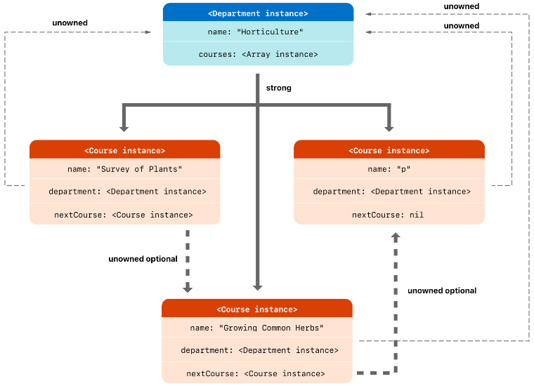 Automatic Reference Counting Automatic Reference Counting