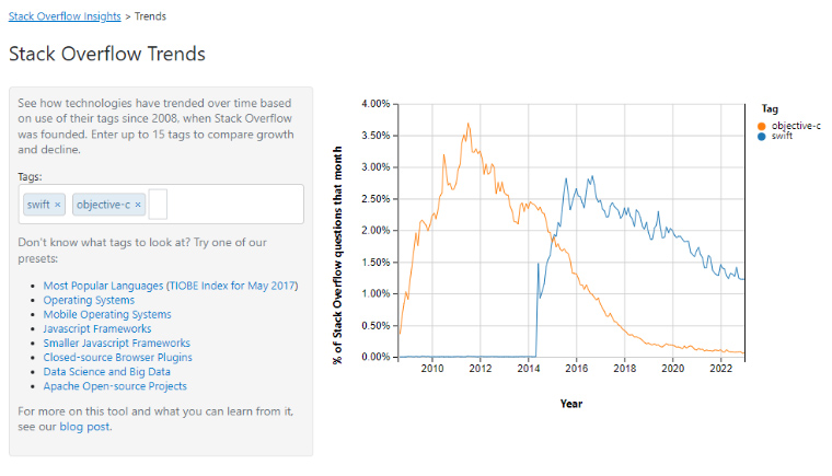 Stack Overflow Trends Stack Overflow Trends