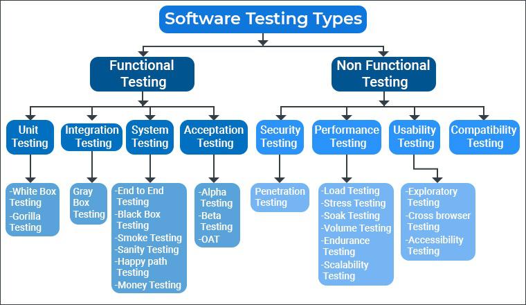 software testing types software testing types