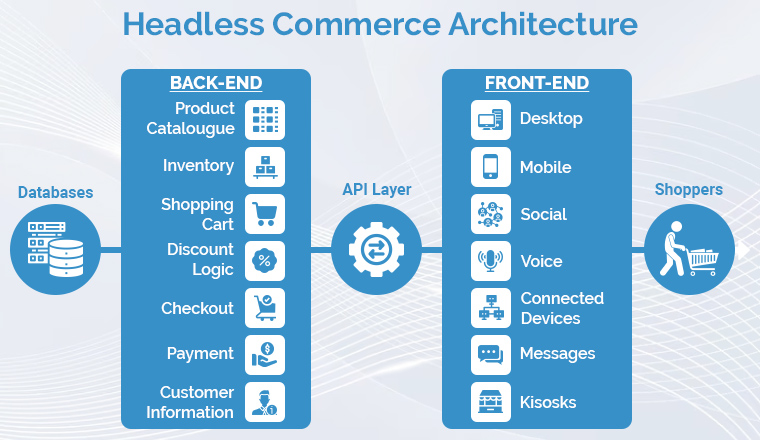 Headless Commerce Architecture Headless Commerce Architecture