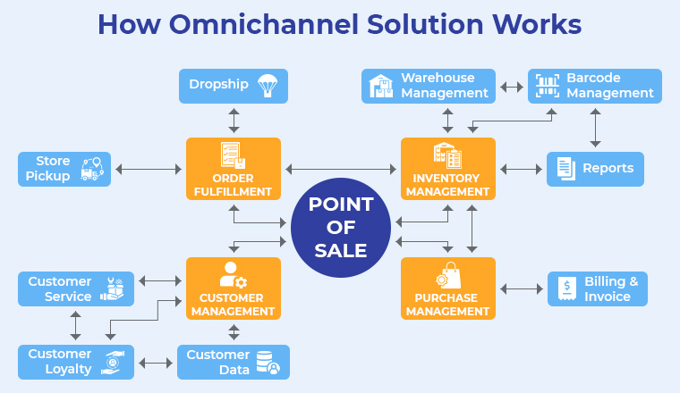 How Omnichannel Solution Works