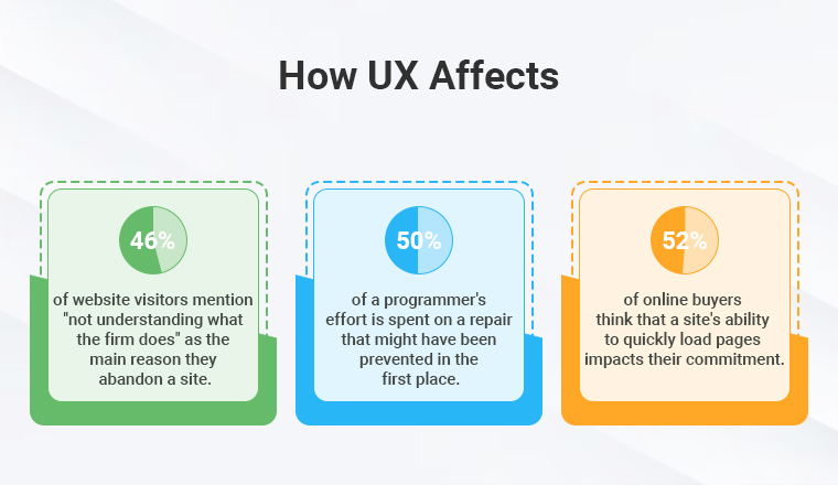 How UX Affects