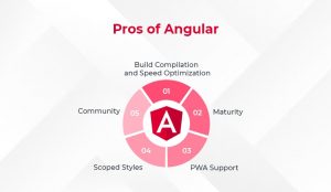 Blazor vs Angular: A Comparison Guide - TatvaSoft Blog