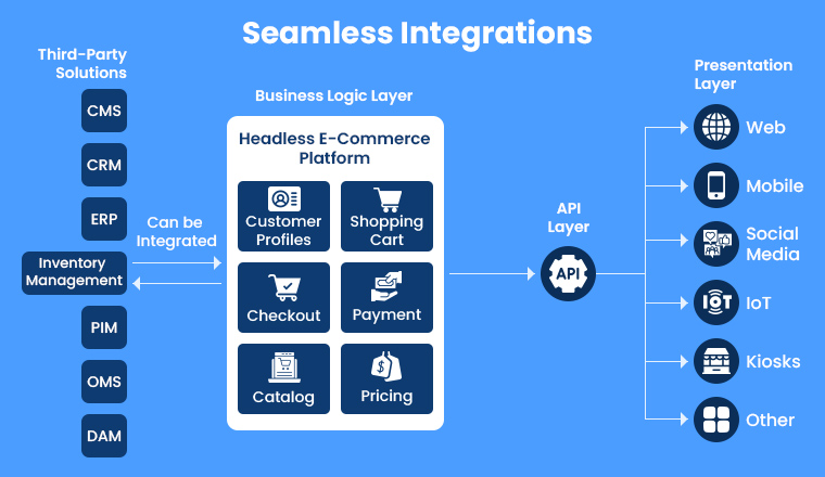 Seamless Integrations