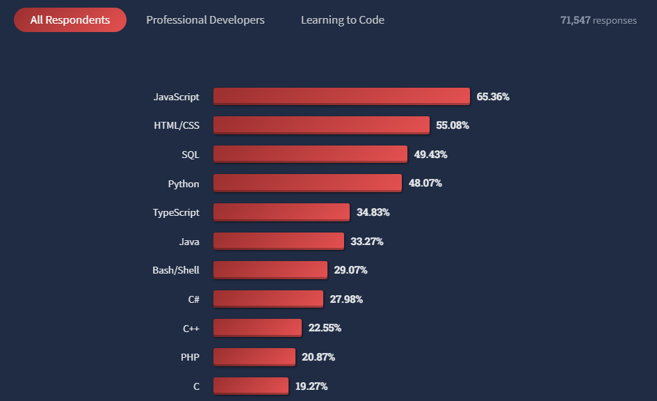 Stack Overflow survey