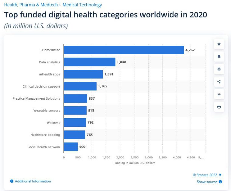 Top funded digital health categories worldwide in 2020