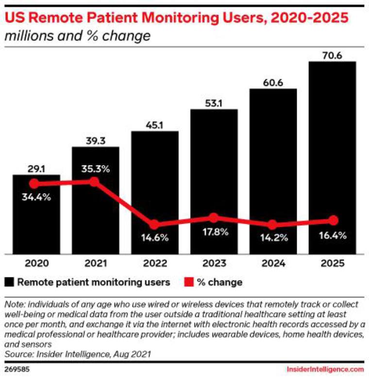 US Remote patient monitoring users