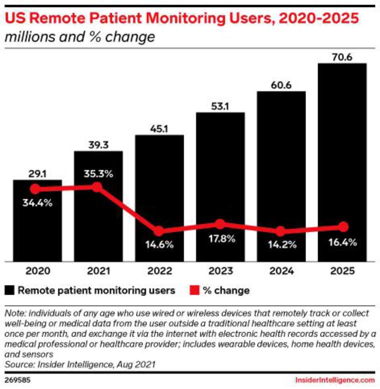 US Remote patient monitoring users US Remote patient monitoring users