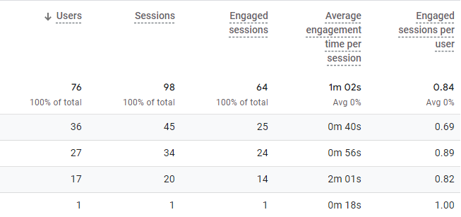 Session length and depth metrics in Google Analytics