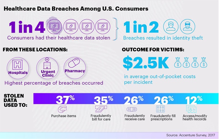 healthcare data breaches among U.S Consumers