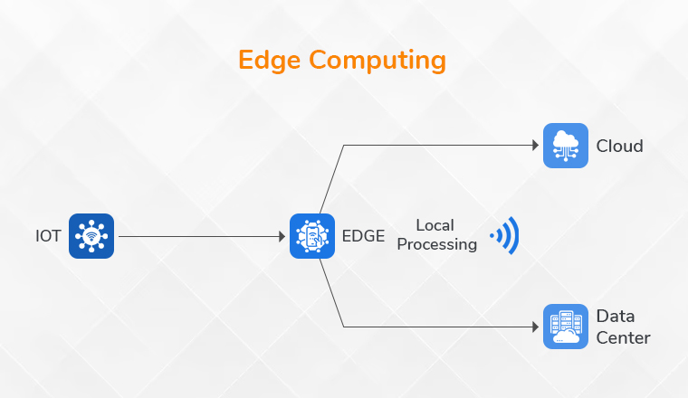 Edge Computing Edge Computing