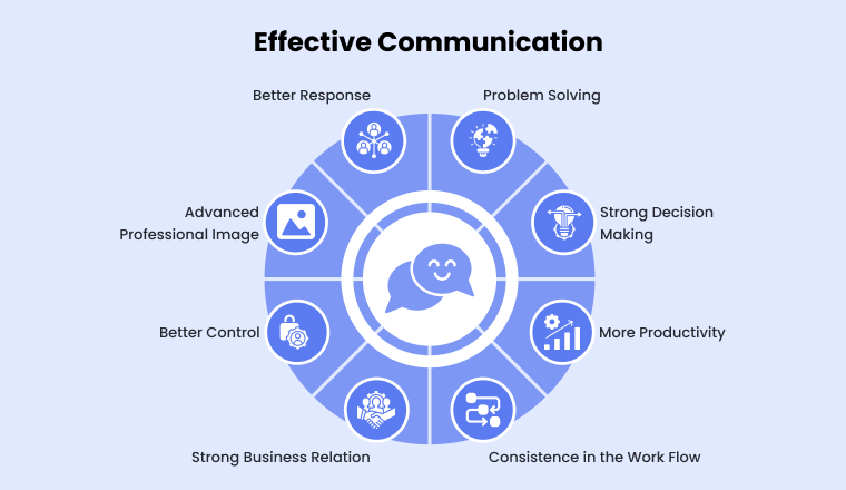 Effective Communication Effective Communication