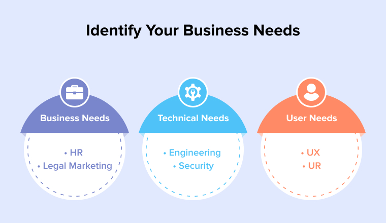 Identify Your Business Needs Identify Your Business Needs