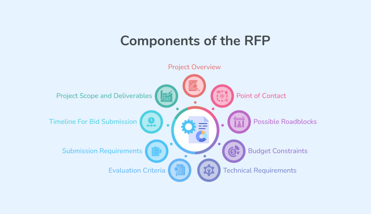 Components of the RFP