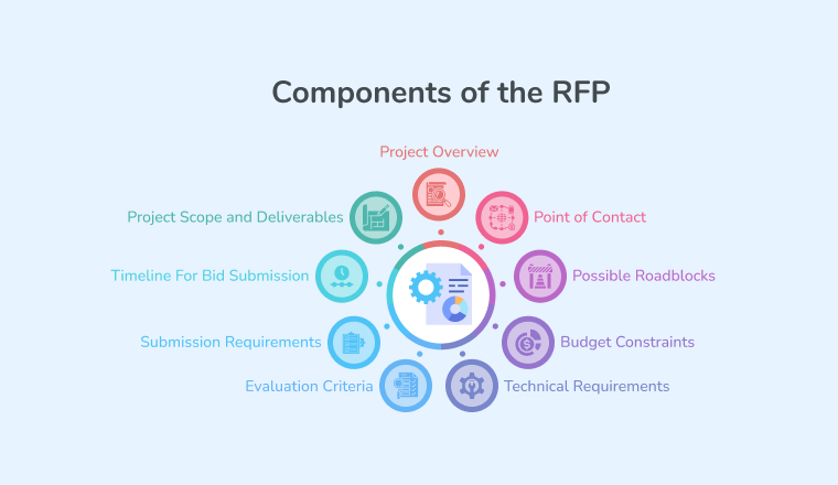 Components of the RFP Components of the RFP