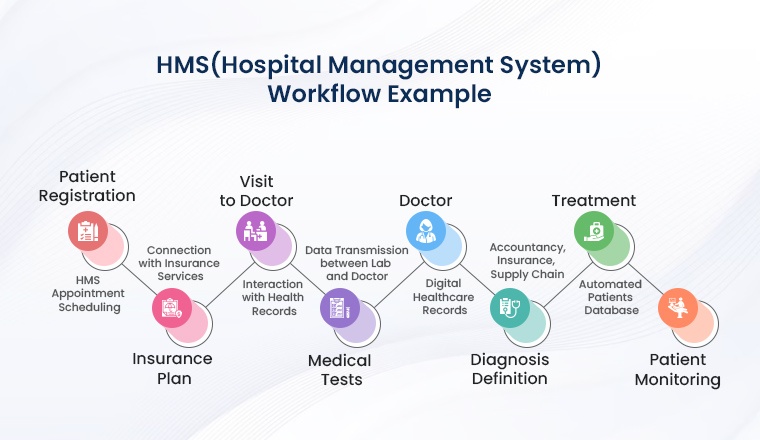 HMS Workflow Example