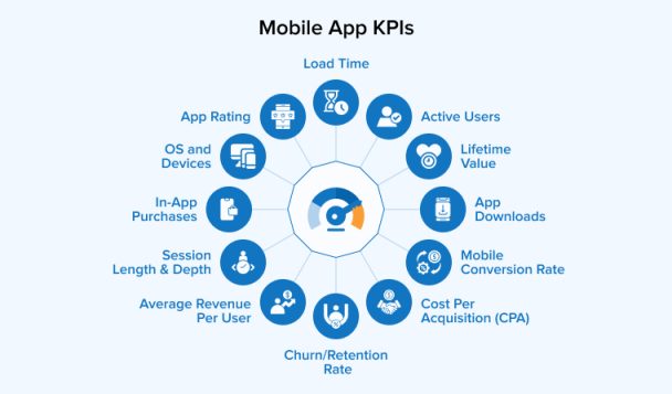 12 Essential Mobile App KPIs You Must Track - TatvaSoft Blog