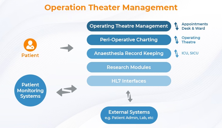 Operation Theater Management