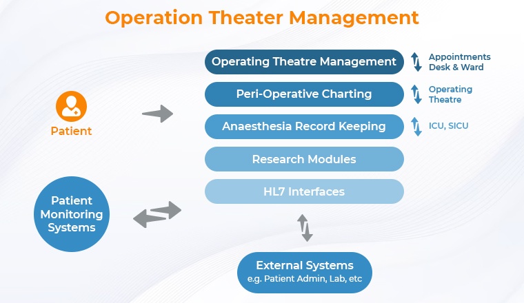 Operation Theater Management Operation Theater Management