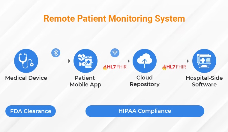 Remote Patient Monitoring System Remote Patient Monitoring System