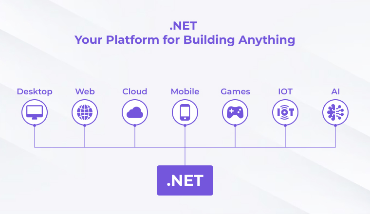 What is .NET? What is .NET?