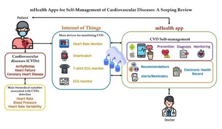 mHealth Apps for Self-Management of Cardiovascular Diseases: A Scoping Review mHealth Apps for Self-Management of Cardiovascular Diseases: A Scoping Review