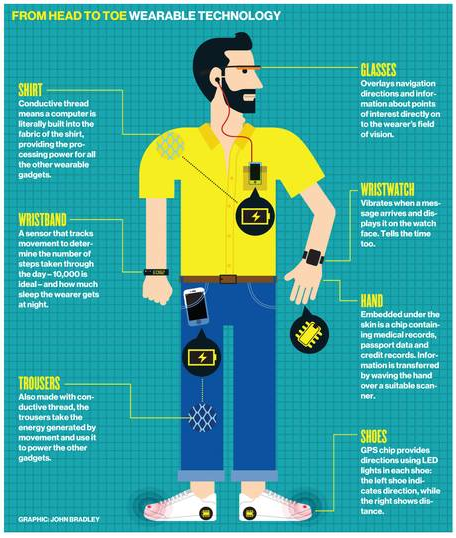 Wearable Technology Wearable Technology