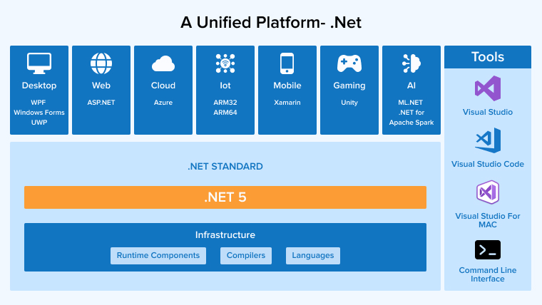 A Unified Platform- .Net