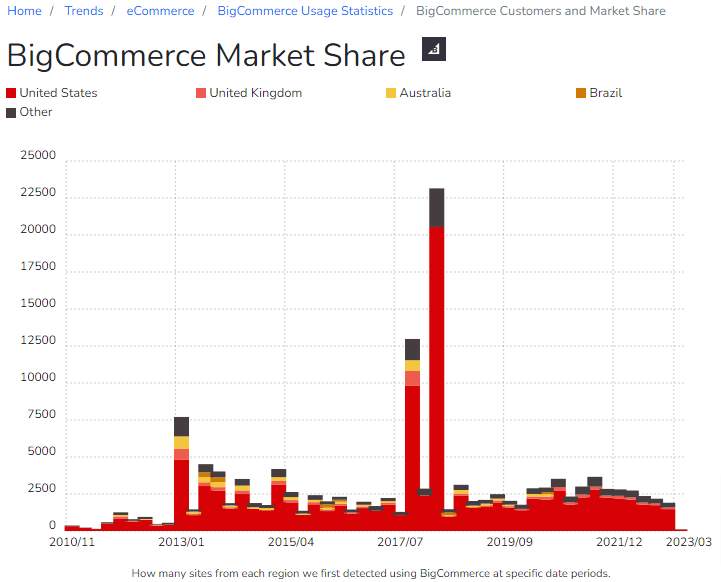 BigCommerce Market Share BigCommerce Market Share