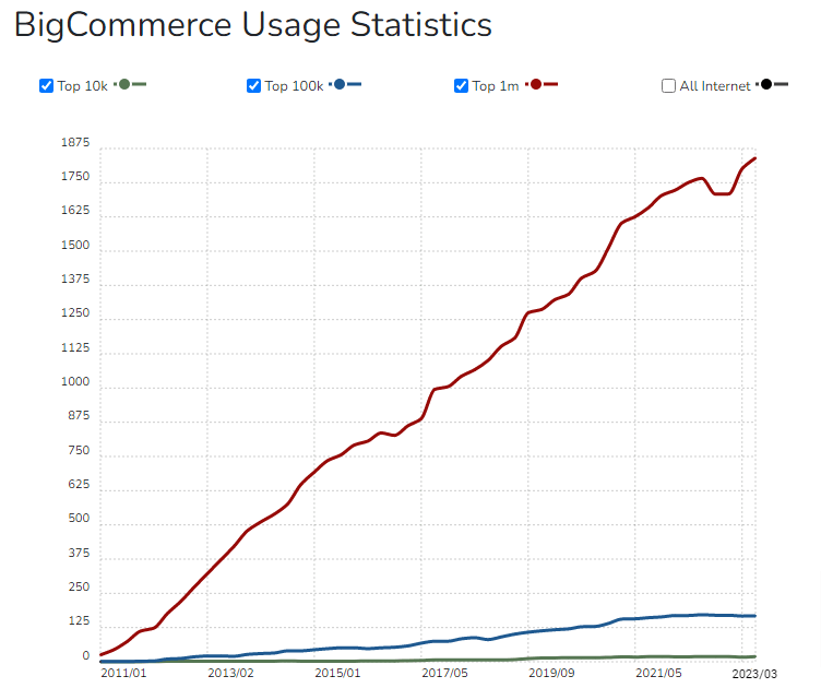 BigCommerce Usage Statics