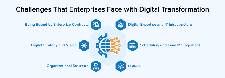 Challenges That Enterprises Face with Digital Transformation Challenges That Enterprises Face with Digital Transformation