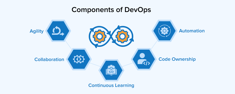 Components of DevOps Components of DevOps