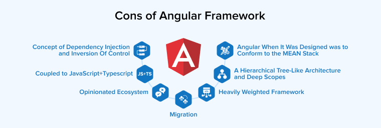 Cons of Angular Framework Cons of Angular Framework