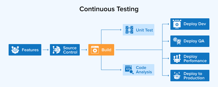 Continuous Testing Continuous Testing