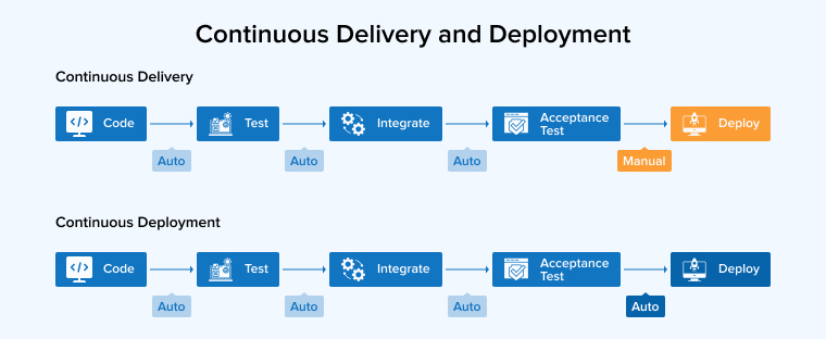 Continuous Delivery and Deployment 