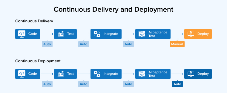 Continuous Delivery and Deployment Continuous Delivery and Deployment