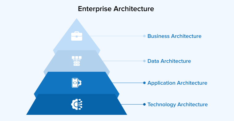 Enterprise Architecture Enterprise Architecture