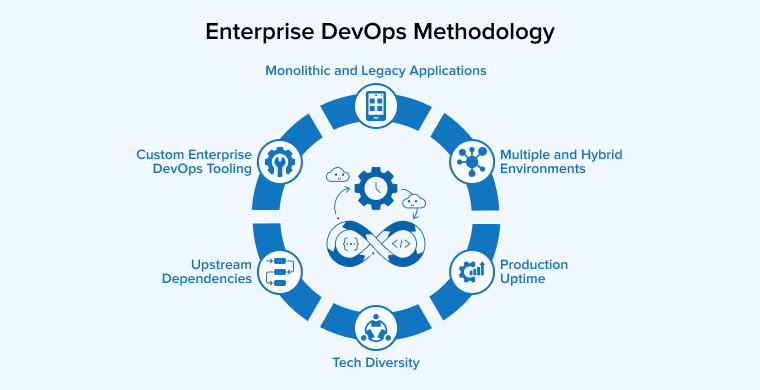 Enterprise DevOps Methodology